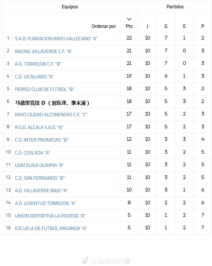 留洋-积分榜  西班牙马德里U16自治区联赛(3)第3组 刘东泽等10轮战罢，联
