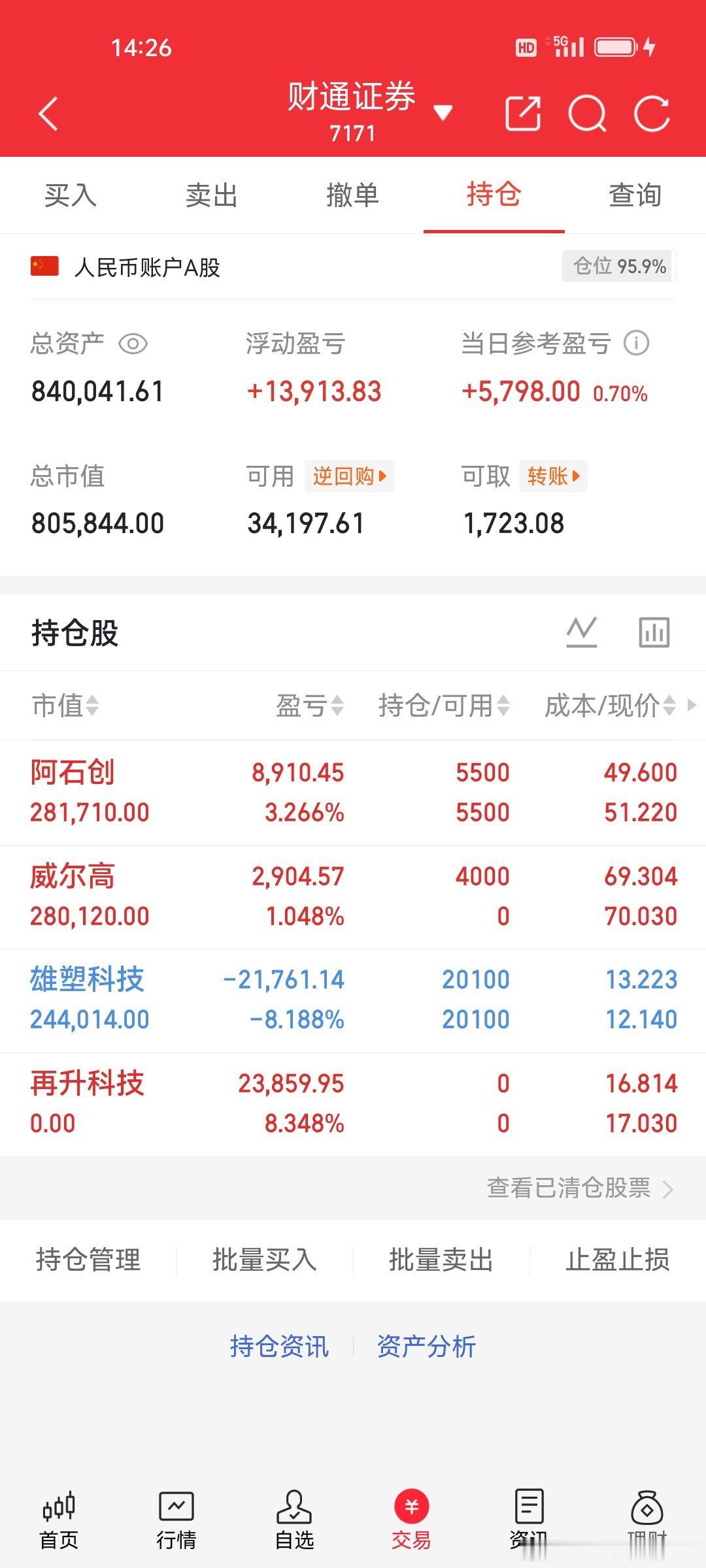 5.14炒股养家记持有:阿石创，雄塑科技入:威尔高出:再升科技特别声明：市场有风