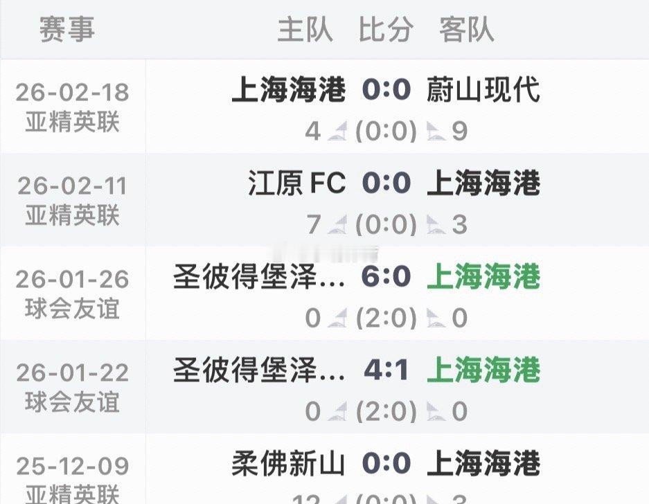 海港这个冬训➕亚冠，基本上就不会进球了亚冠两场都是安永佳首发，果然帅的男人都不靠