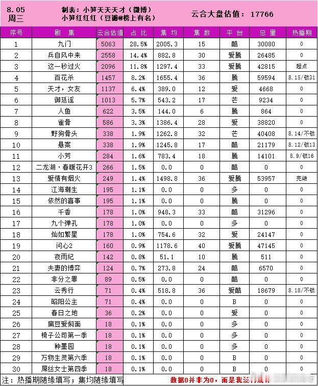 这一秒过火超点集均1297w，热播期集均过不了2000w了，惨淡收场 