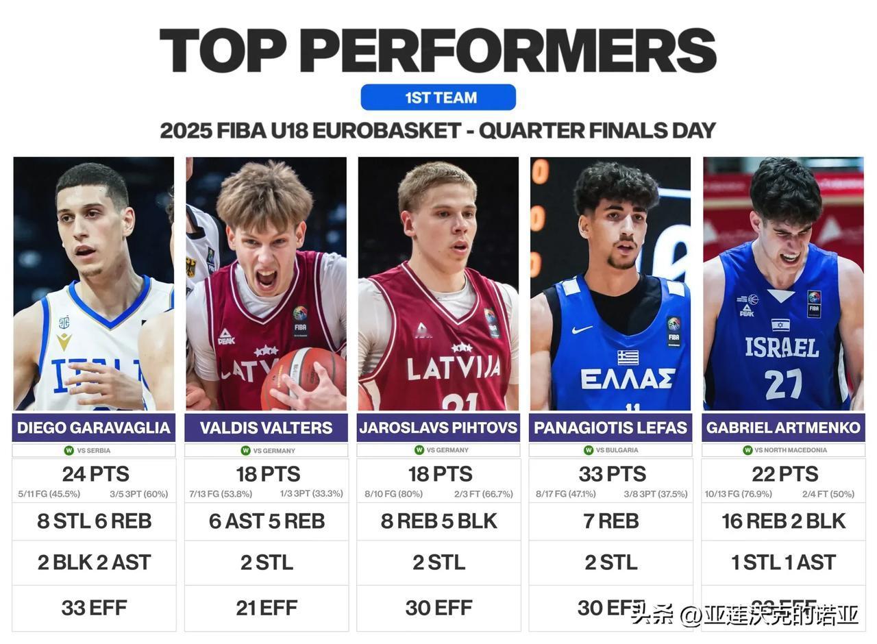U18欧青赛A组第五日表现出色的球员，意大利Diego Garavaglia，拉