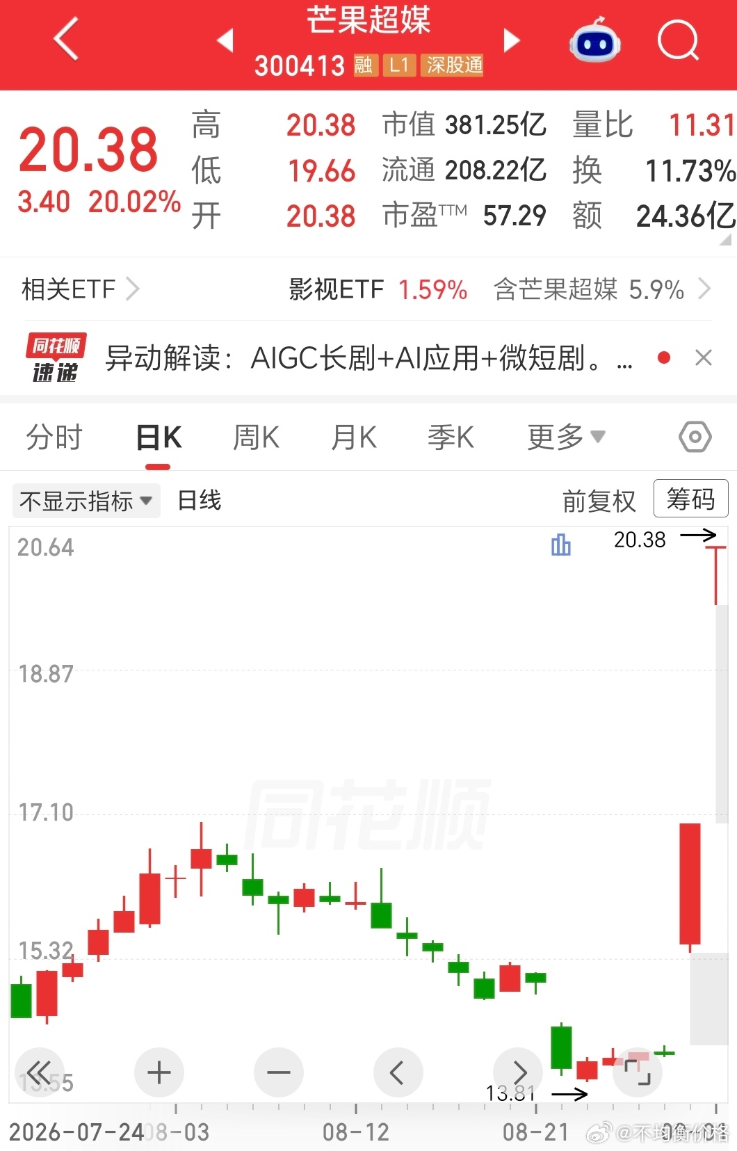 芒果超媒20cm二连板AI长剧《后西游记》8月31日18时上线芒果TV，和真人剧