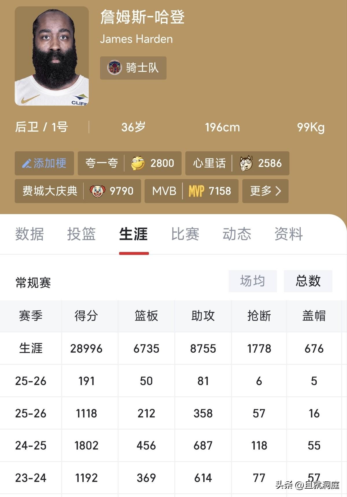 还差四分！哈登即将成为NBA历史上第9位拿到29000分的球员！

距离三万分大