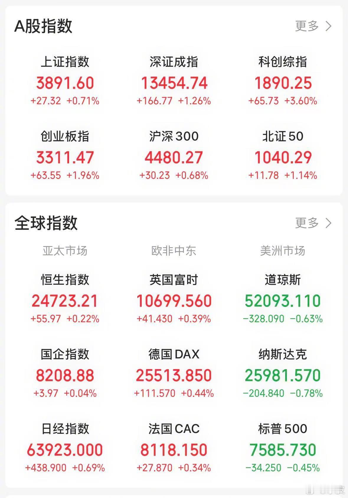 【今日看盘】不破不立。沪深两市今天呈现探底回升走势，行情拐点出现在上午十点。三大