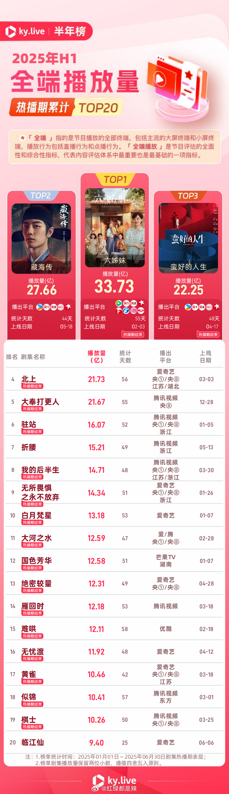 2025上半年全端播放量热播期累计/日均前二十 ​​​