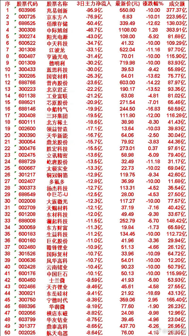 7月14日，前3天主力流出的50名单宁德时代：3日净流入 -9.38亿，涨跌幅 