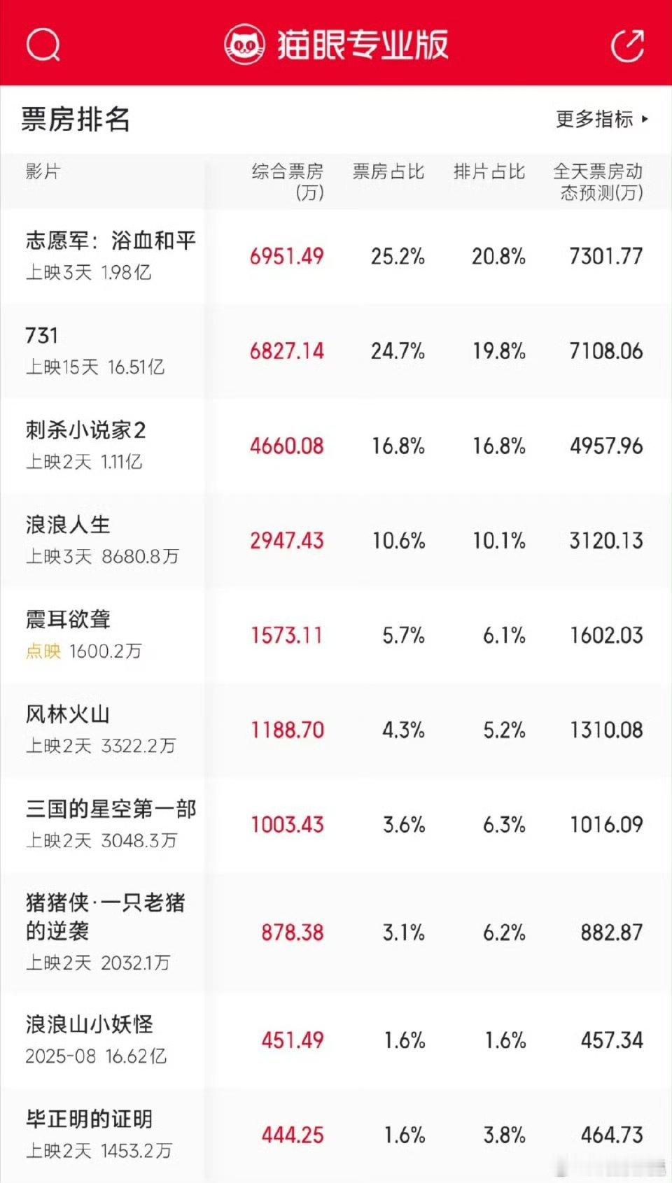 震耳6.1的“点映”[笑cry]然后倒挂 ​​​