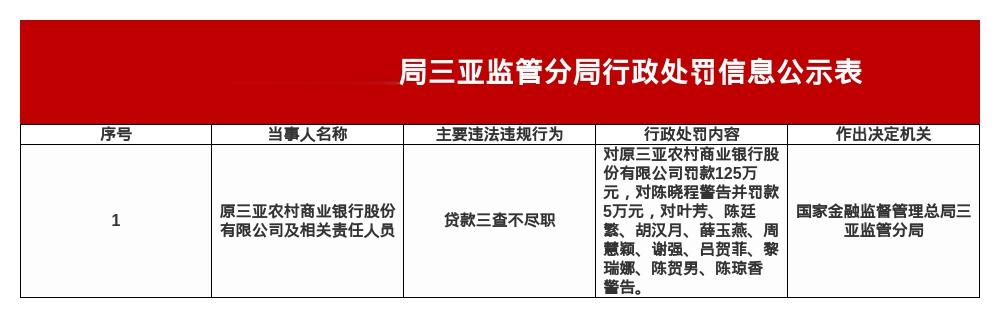原三亚农商行被罚125万，涉贷款三查不尽职