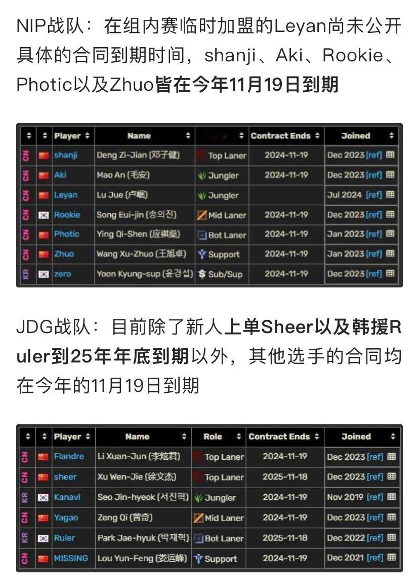 LPL未进世界赛战队选手合同统计：Jiejie今年到期；Ruler合同到25年底