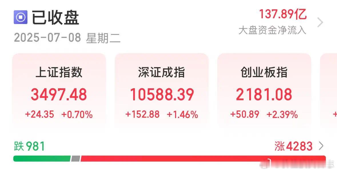 价值投资日志[超话] 上证指数再创年内新高！今天（7月8日）又是个赚钱效应强的日