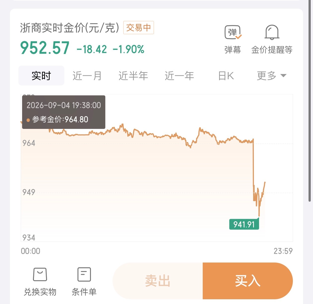 黄金不明白，这样干黄金不应该是大涨？为啥刚刚一下子跳水了，数码博主不太懂 ​​​