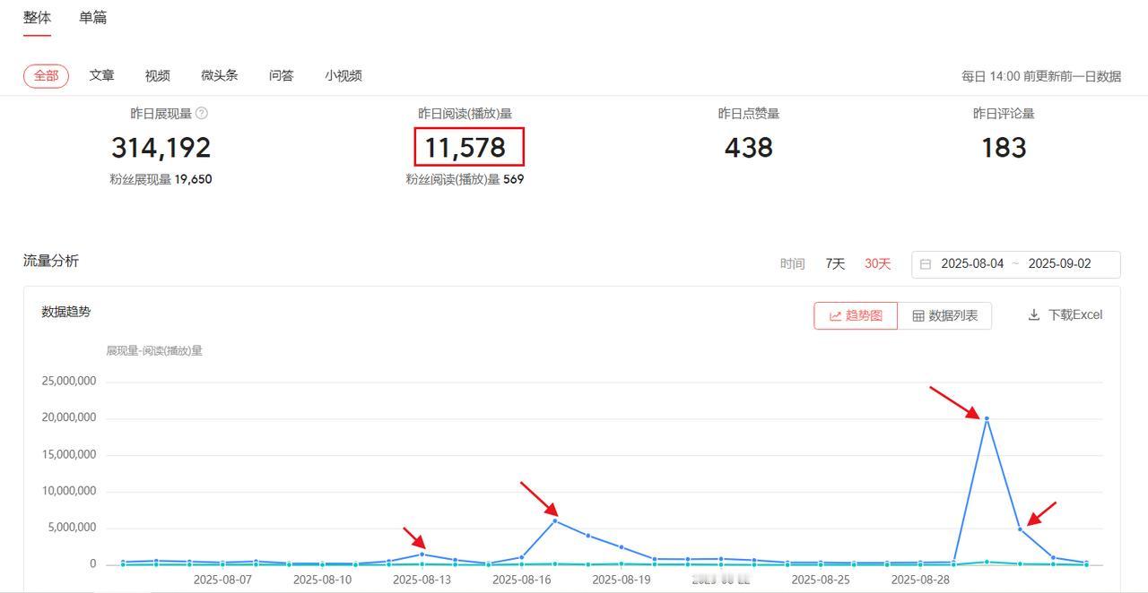 自媒体日入三位数、四位数？轻松月入破万？目前平台上出现了很多晒收益的，每天都有大
