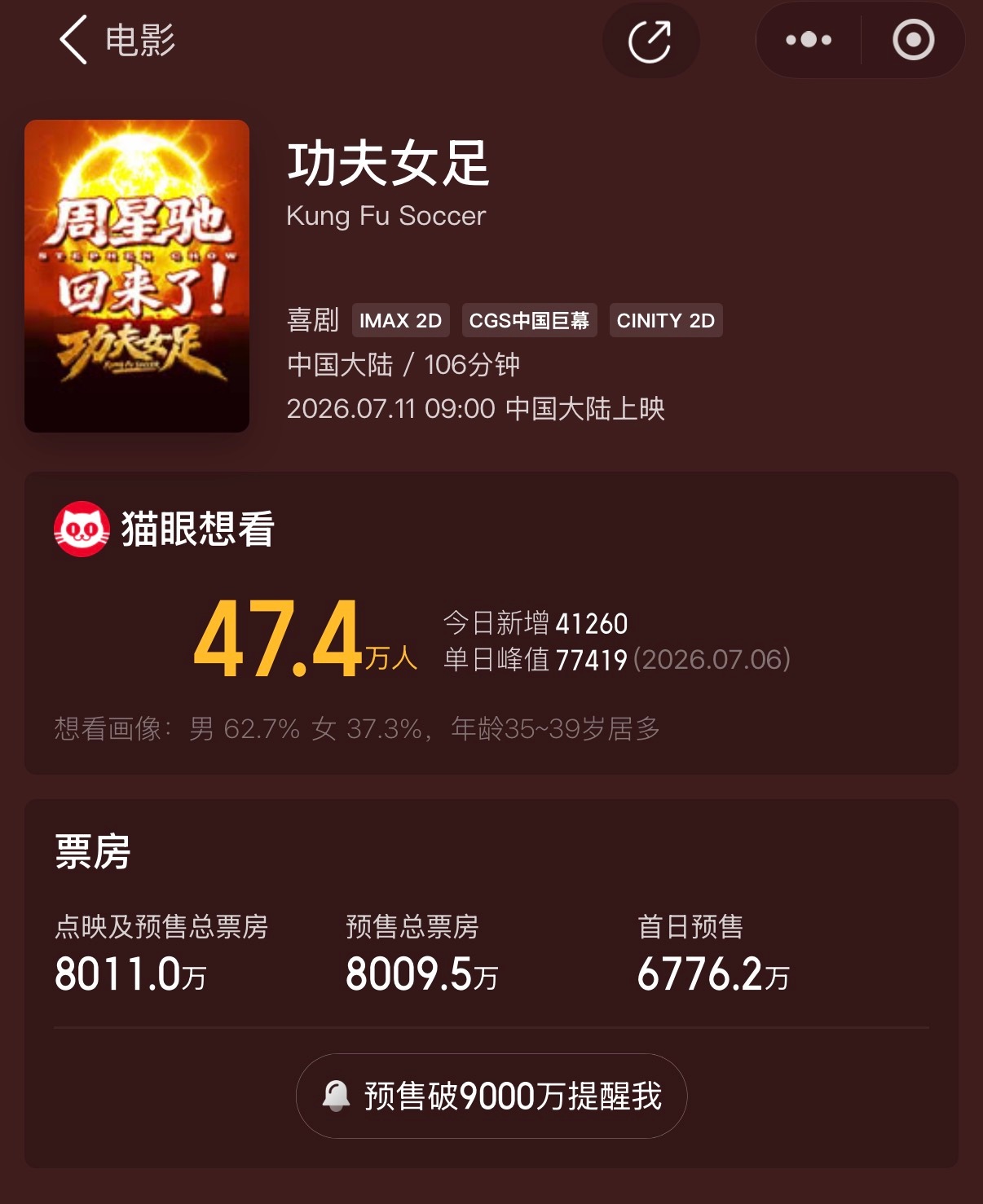 电影功夫女足预售票房已破八千万 