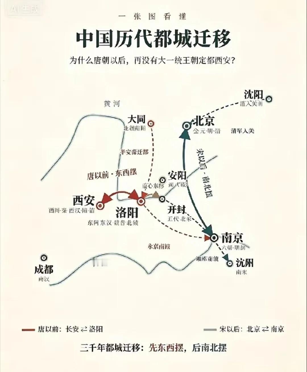 历史上都城变迁 ​​​