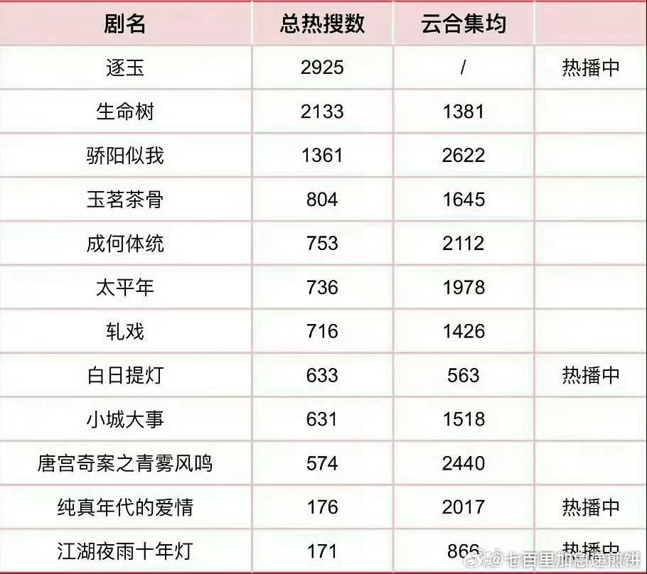 网友做的今年已播电视剧热搜数量和云合集均的拉表对比 