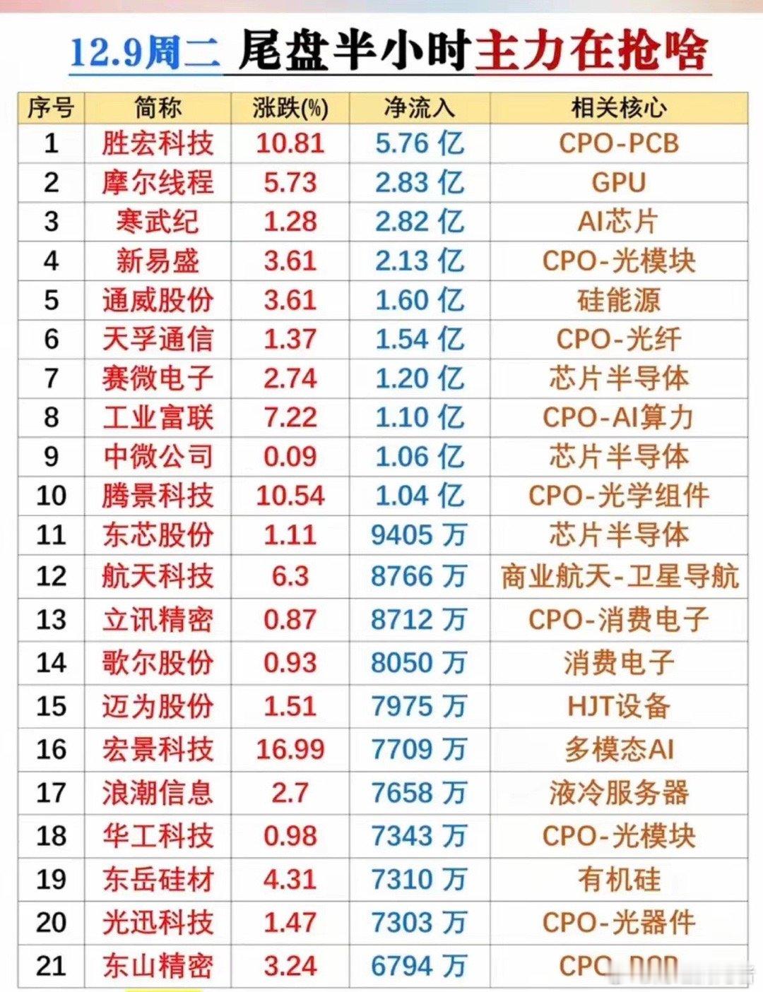 12.9尾盘半小时主力抢筹梳理今日尾盘主力资金集中加仓硬科技赛道，核心聚焦CPO