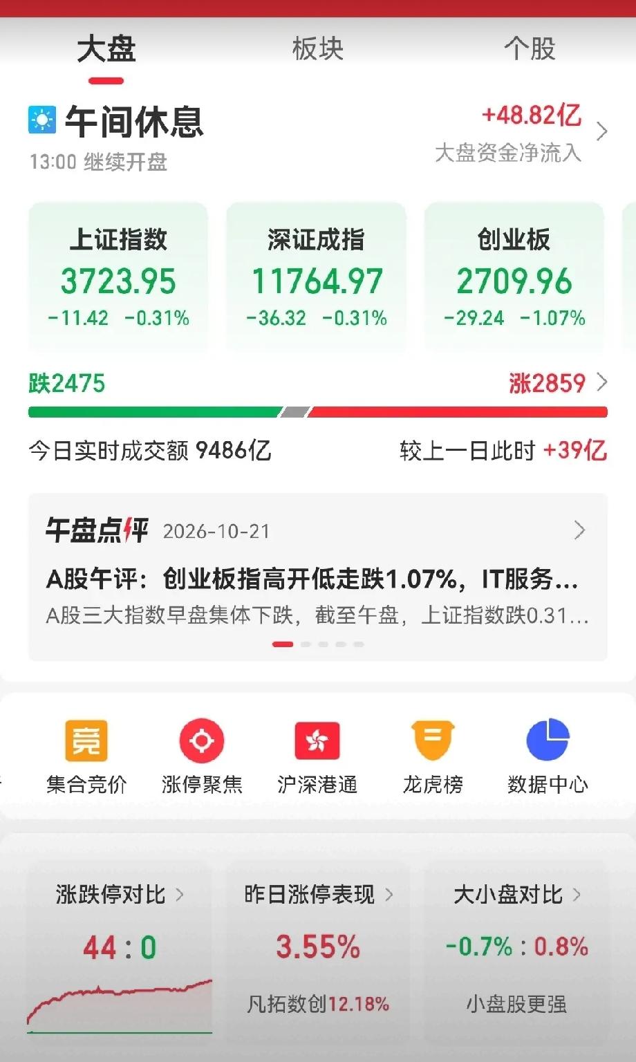 今天的大盘，再次震惊到了无数股民。

前两天在外围下跌的情况下，大盘连续两天探底