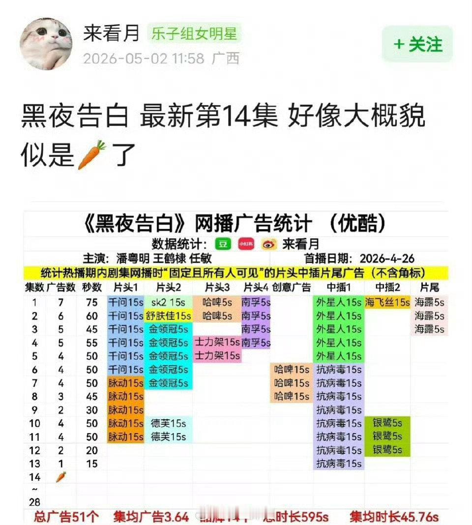 王鹤棣《黑夜告白》从首日7广到0广只用了14集。。不会要一直裸播了吧 