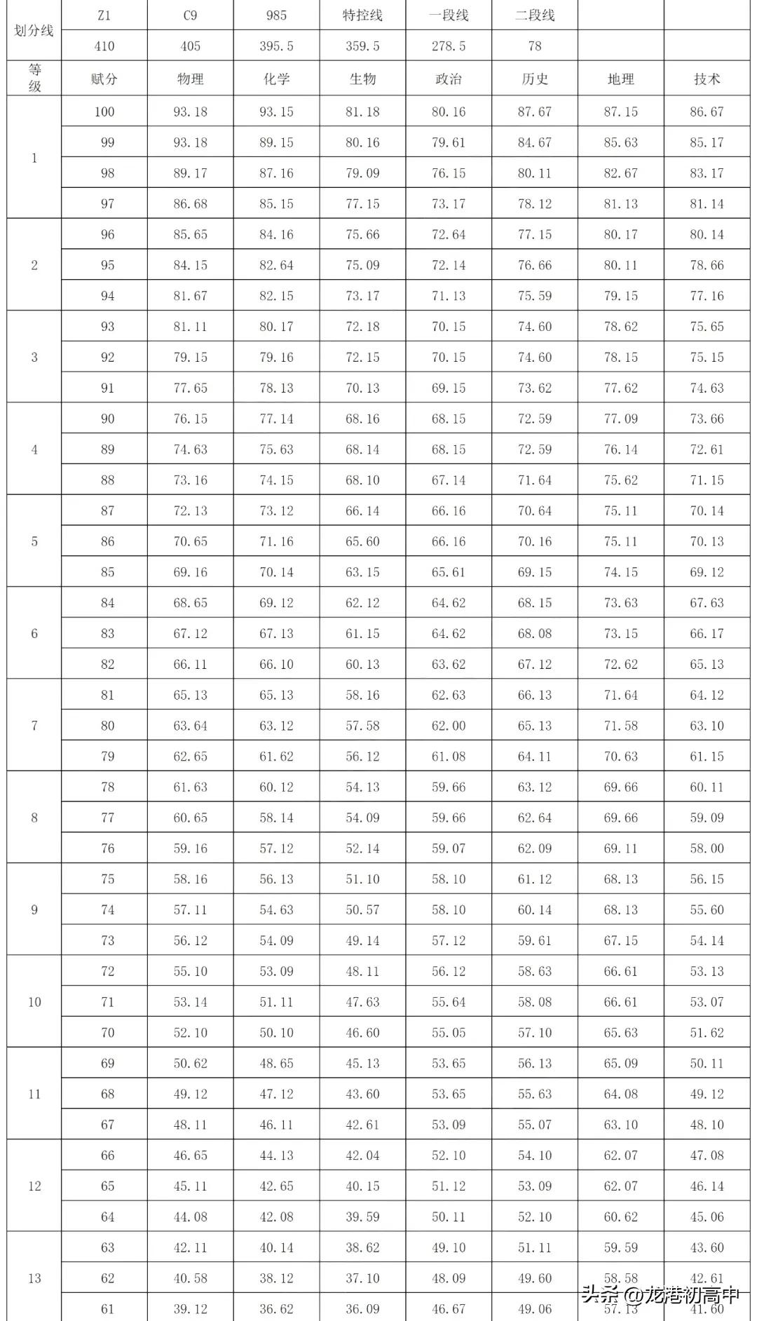 2024.12强基联盟首考模拟分数线及赋分表