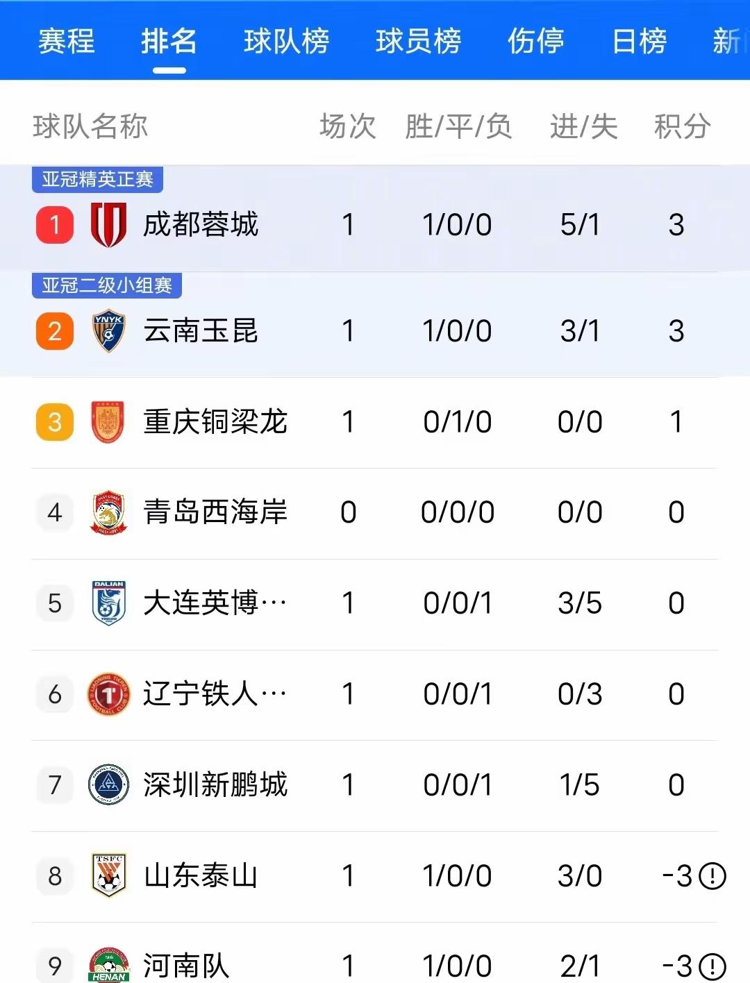 西南足球雄起！⚽️🔥成都蓉城、云南玉昆、重庆铜梁龙包揽前三，折耳根联盟直接霸榜