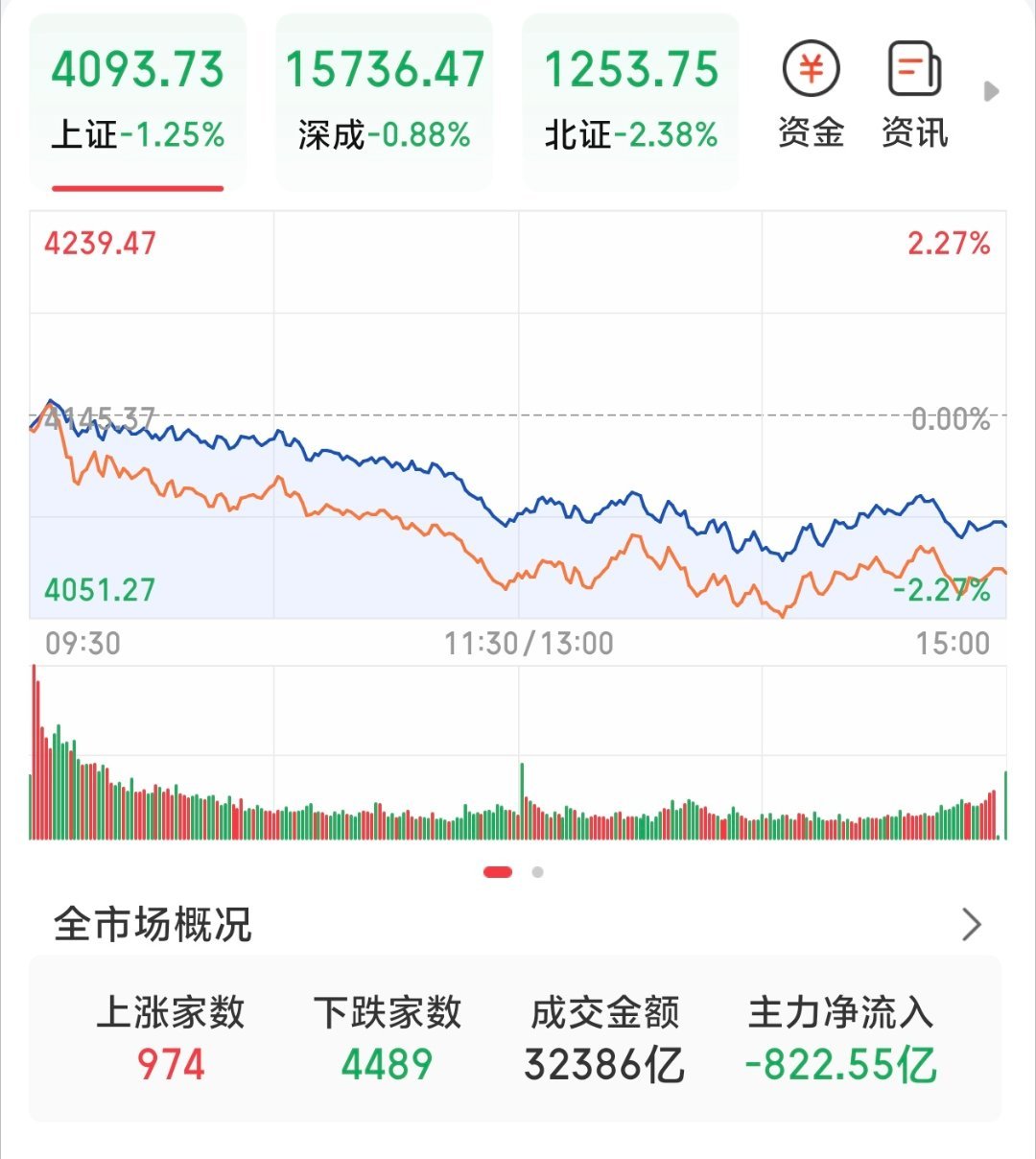 A股半导体板块集体爆发 快降降温吧现在大A只有半导体飙，别的4000多家待涨