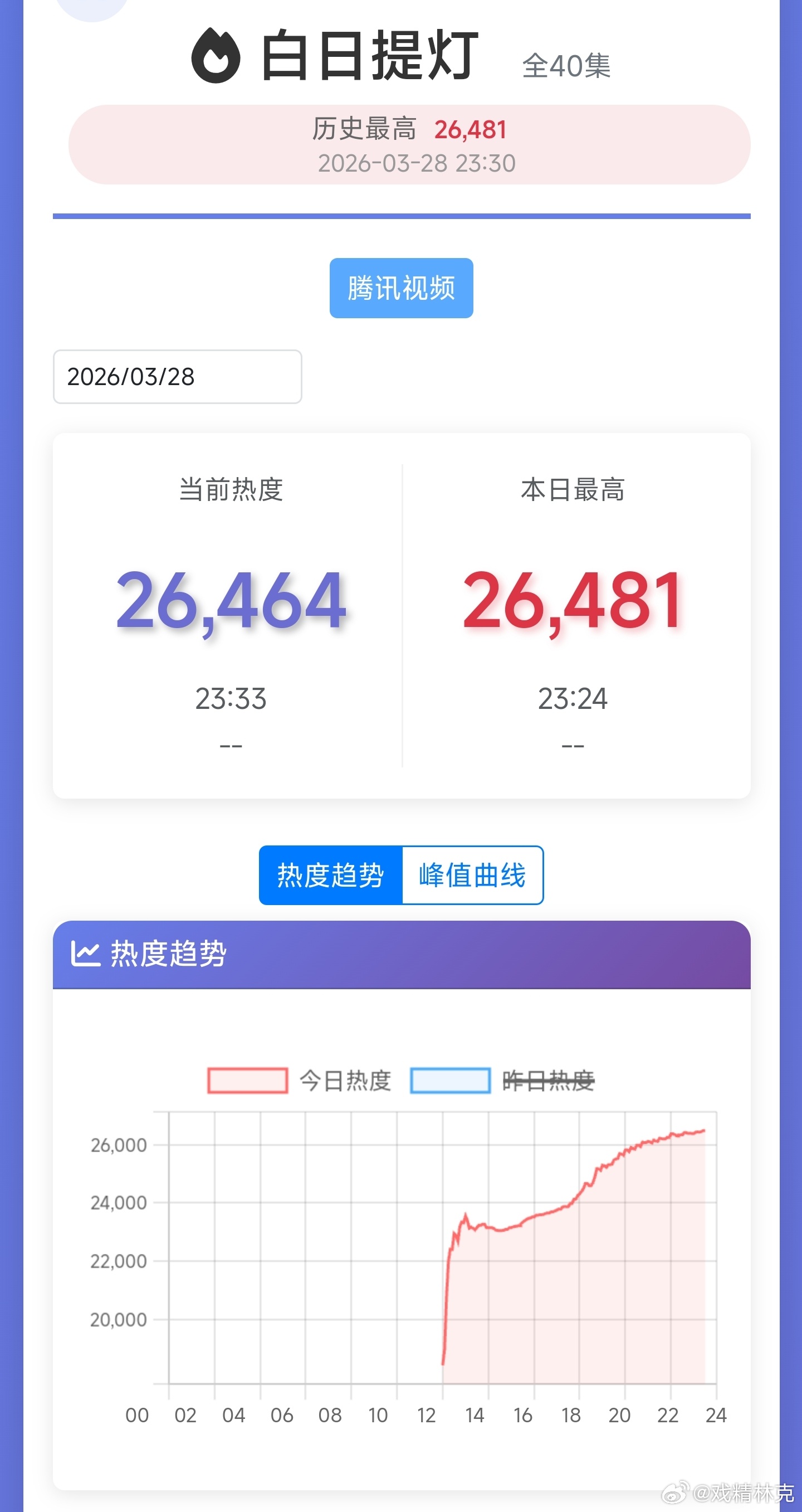 迪丽热巴女鬼一来了白日提灯热度首日破26000迪丽热巴有高度近视