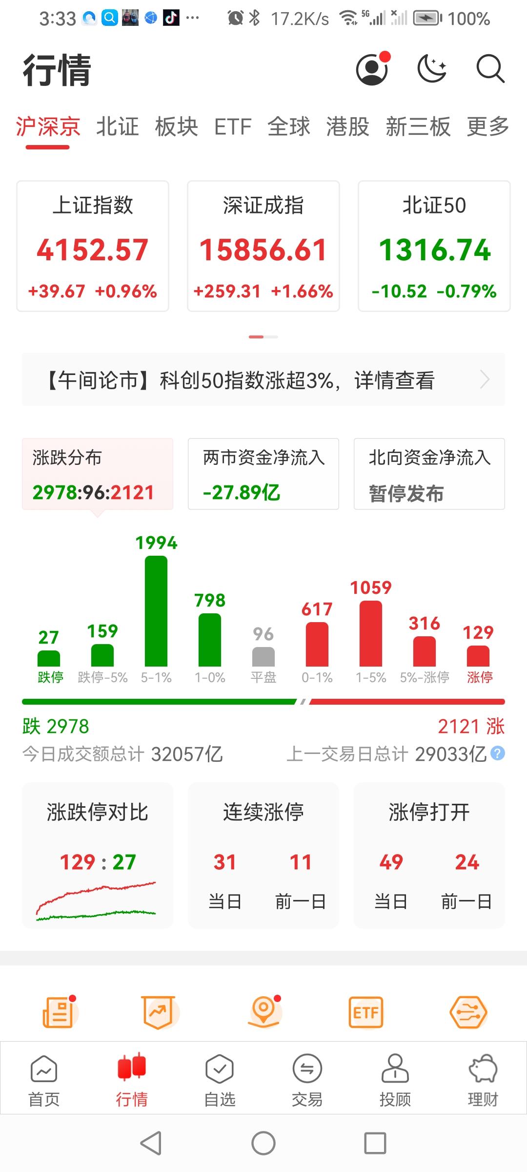 5.25日收盘了！
三大指数全线大涨，截至收盘，上证指数涨0.96%，深证成指涨