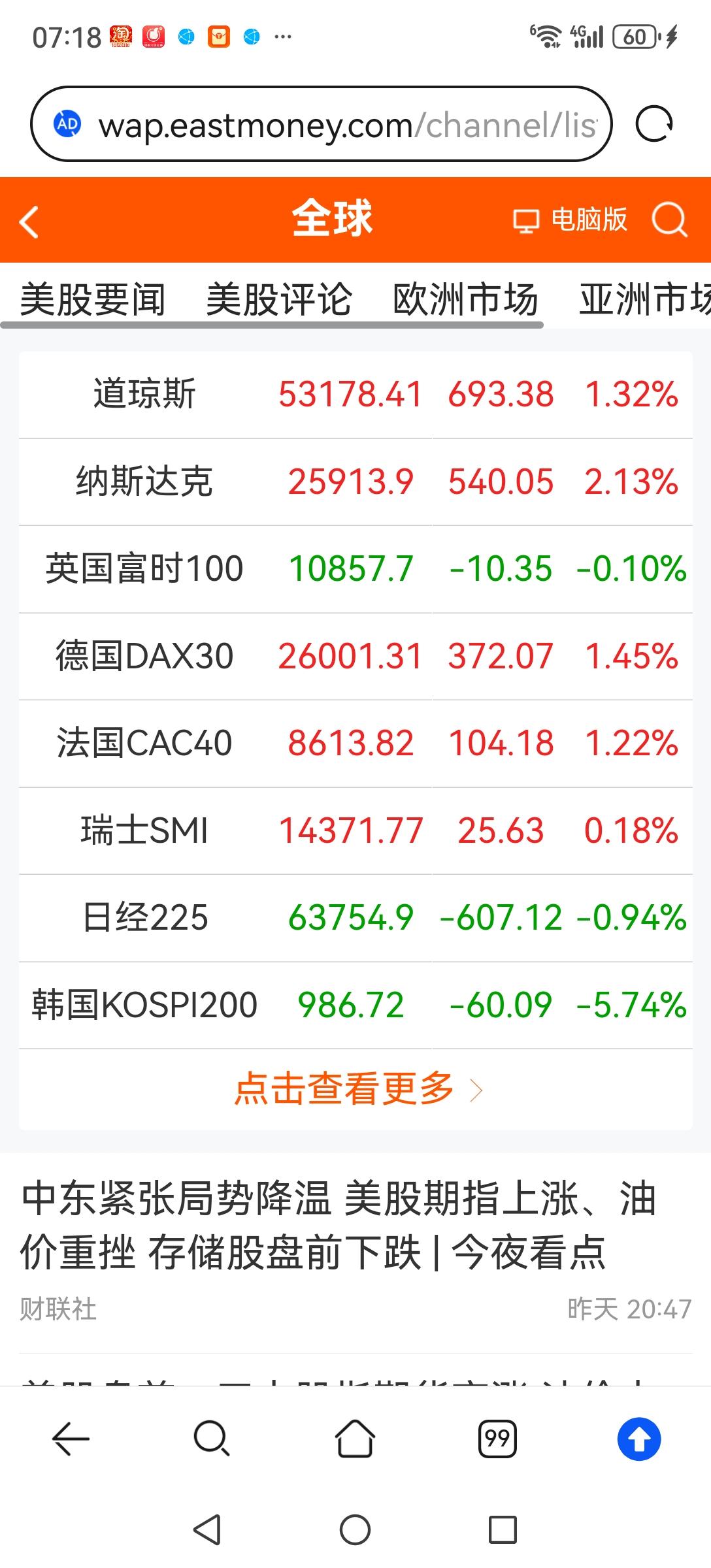 今日反弹有多高？昨晚美股再次大涨，创历史新高。受此影响今日A股有望高开高走，但3