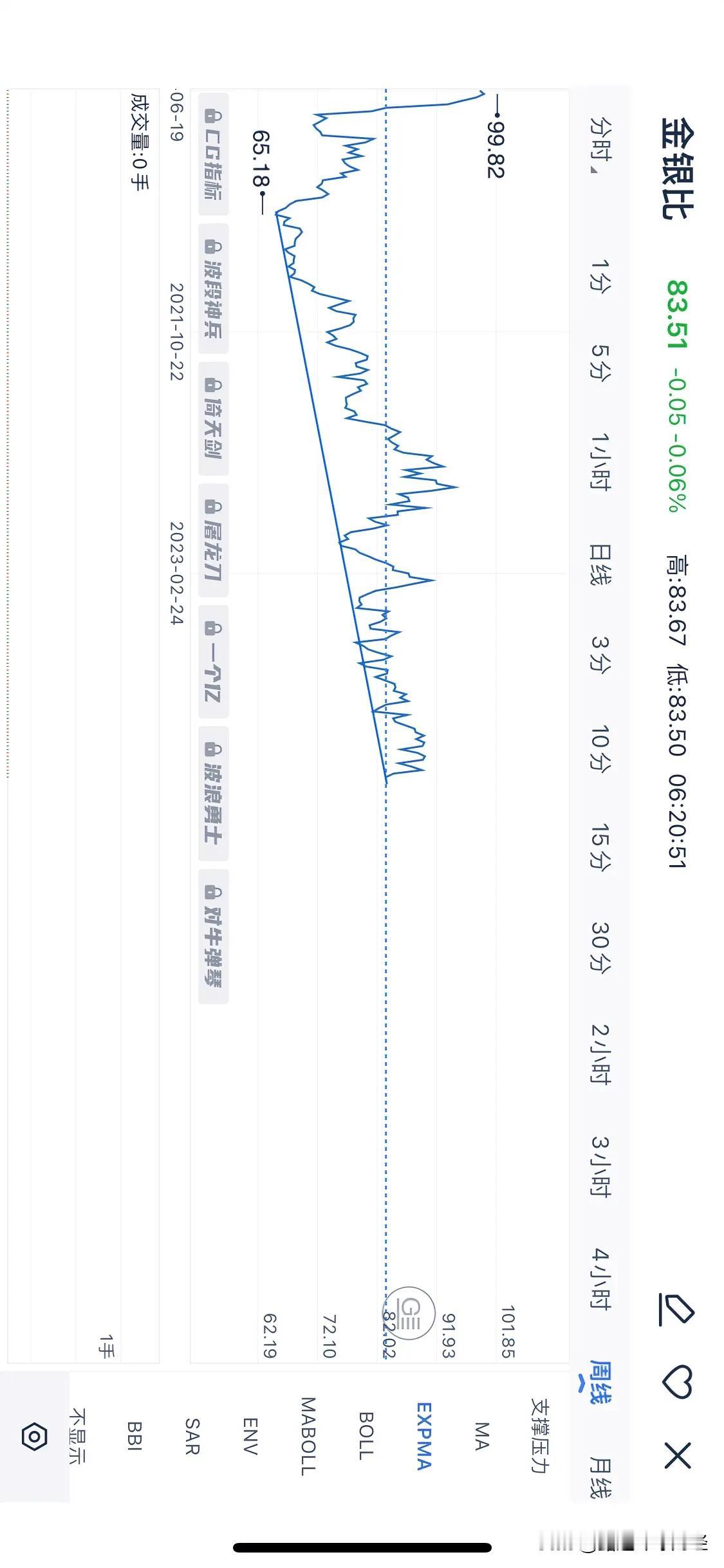 金银比已经到了支撑线的位置，一旦破位白银将会快速上涨来回应金银比的长期趋势线破位