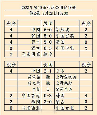 #杭州亚运会##围棋# 男、女团体赛第2轮结果、第3轮对阵 