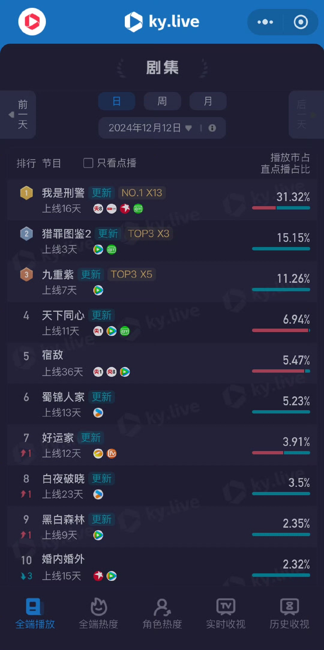 猎罪图鉴2云合占比  猎罪图鉴2一案扣一案  猎组图鉴2云合占比，才上线三天就超