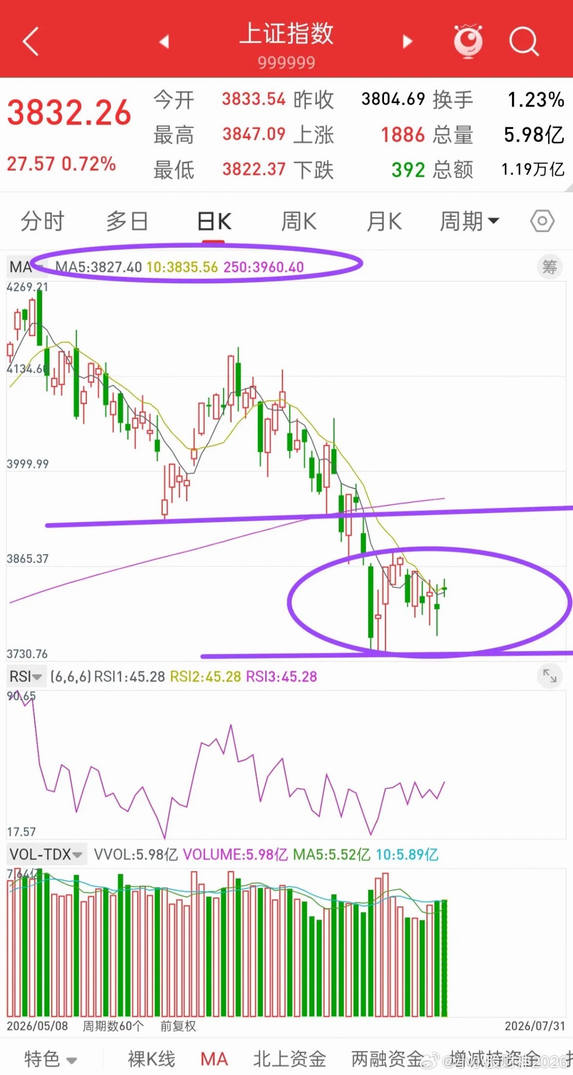 明天就开盘了，下周A股走势会如何演绎？先说观点，关于8月份，大的方向，以月线级别