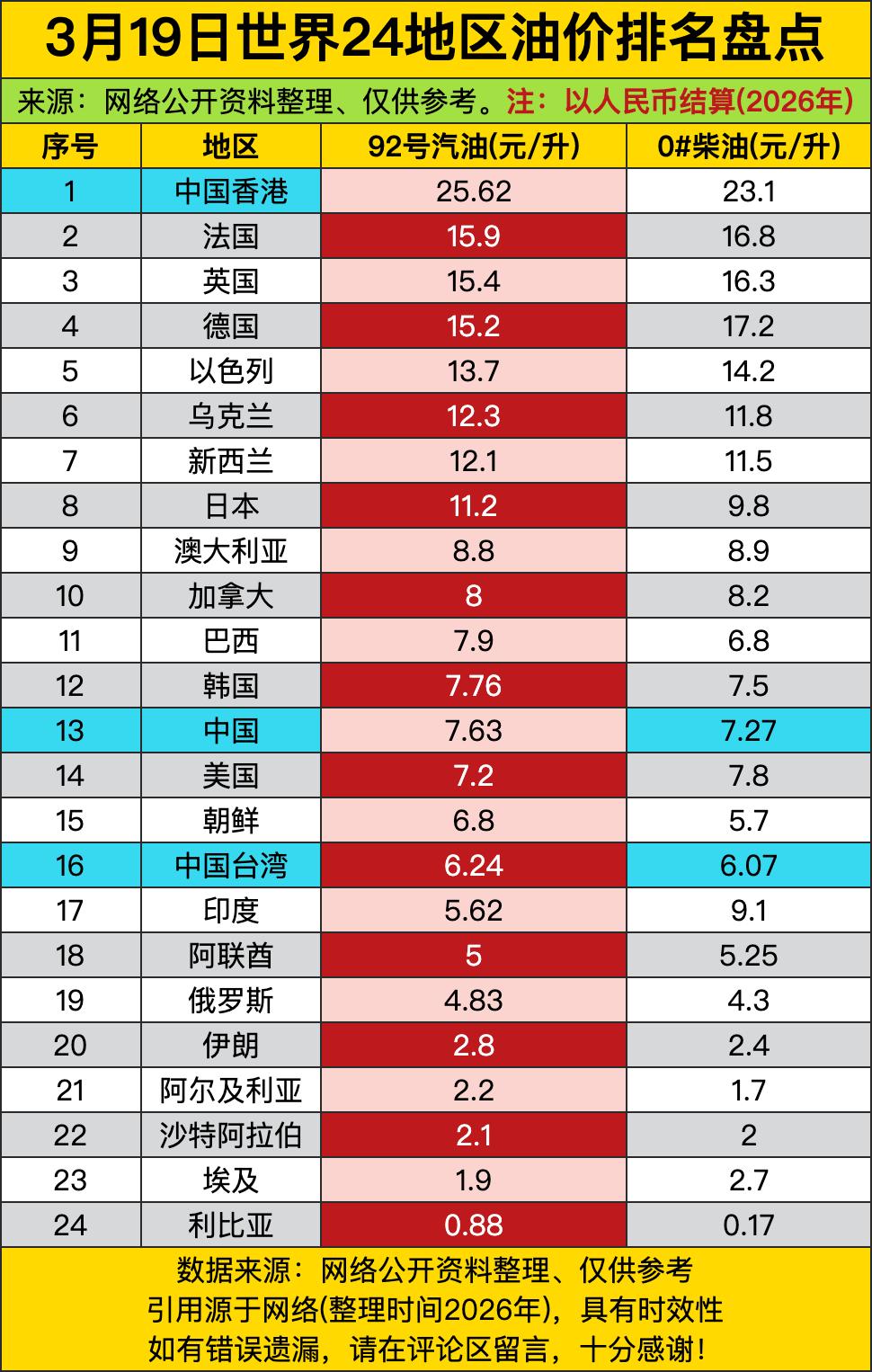 中国香港92号汽油飙到25.62元/升，一个地区靠“高税负+进口依赖+国际定价”
