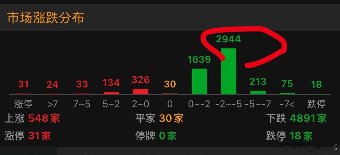 今天普遍是2～5个点的跌幅，有点恶心 ​​​