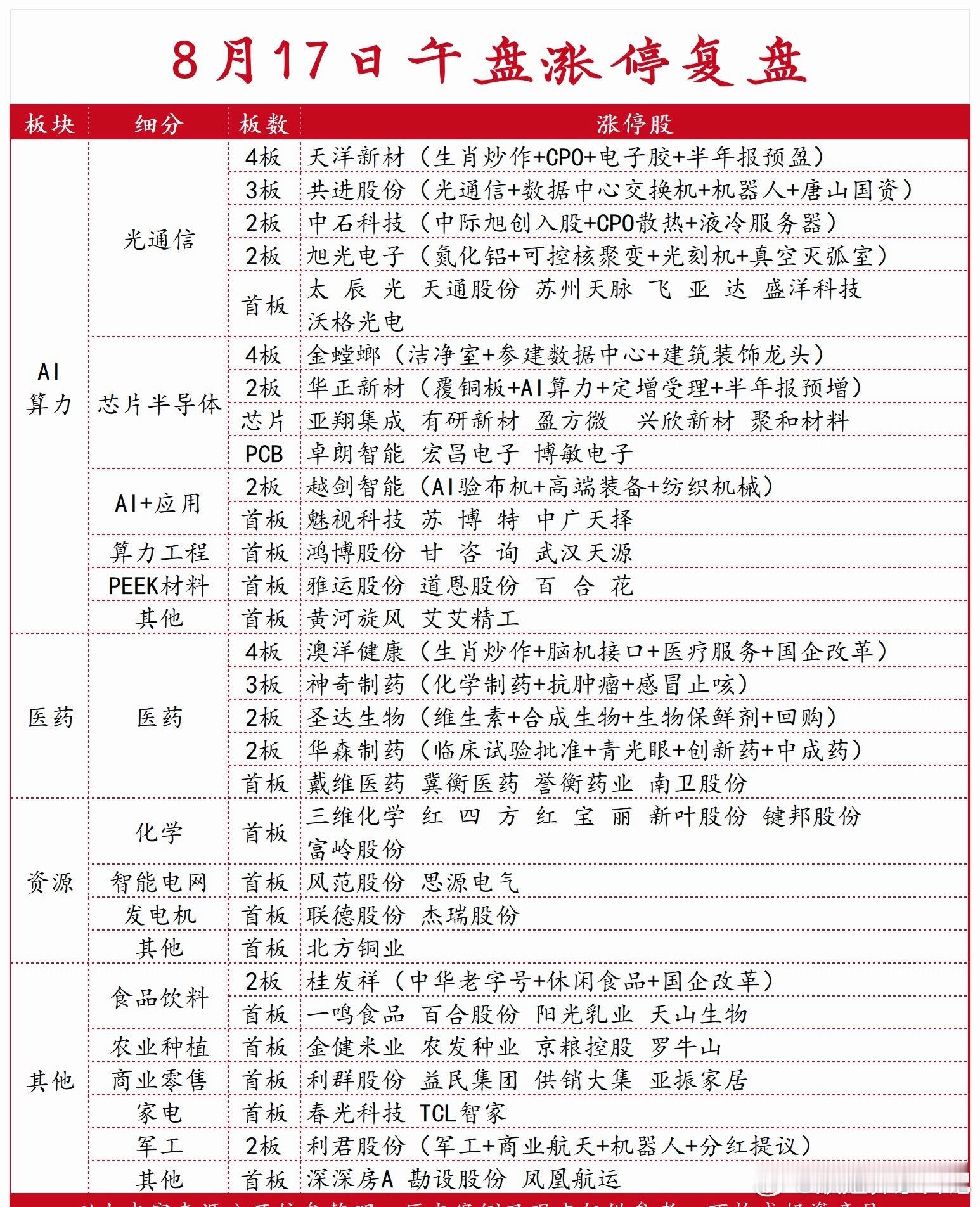 8月17日午盘涨停强势板块：光通信+医药 