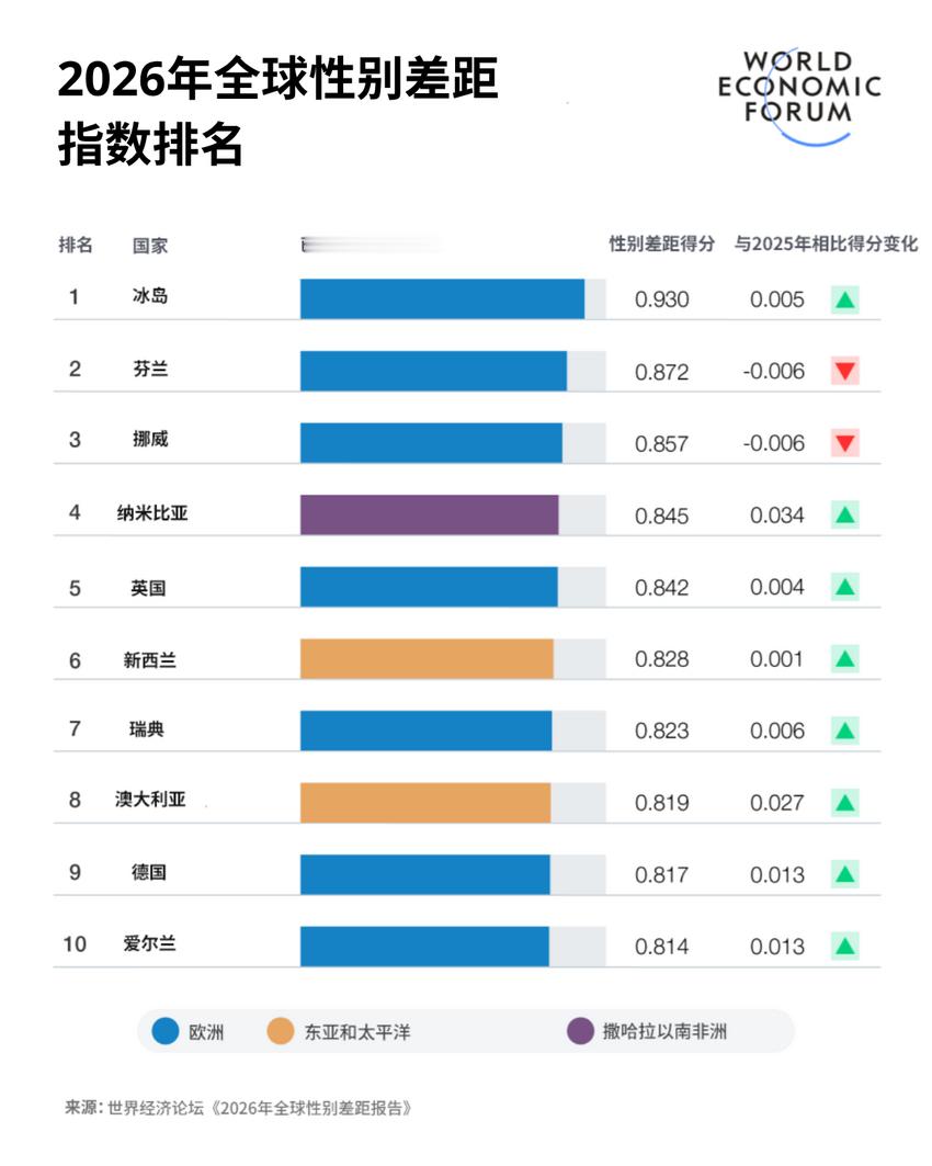 世界经济论坛WEF发布《全球性别差距报告》，中国排名96，韩国排名101WEF称