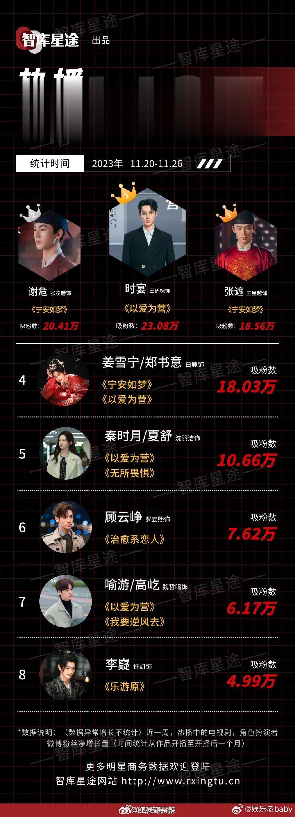 #王鹤棣时宴登顶角色吸粉榜##王鹤棣张凌赫王星越角色吸粉榜TOP3#  有效播剧