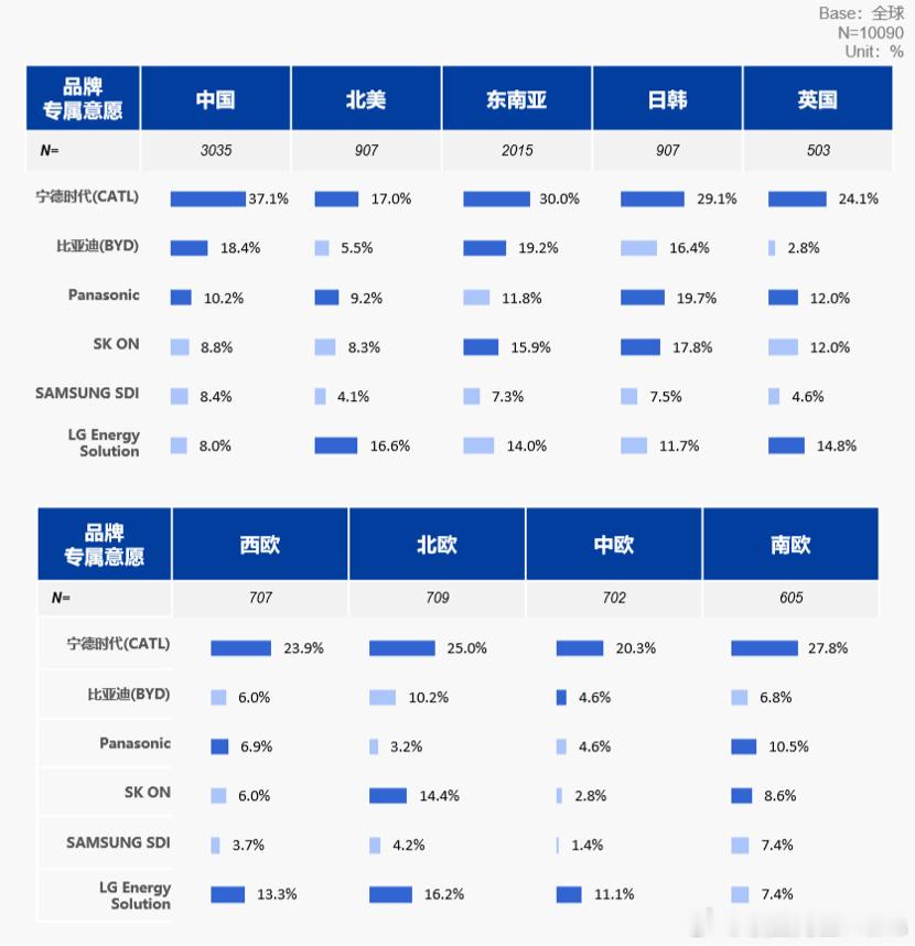 尼尔森IQ出了份《2026年全球新能源车消费者研究报告》，里面有个数据挺值得琢磨