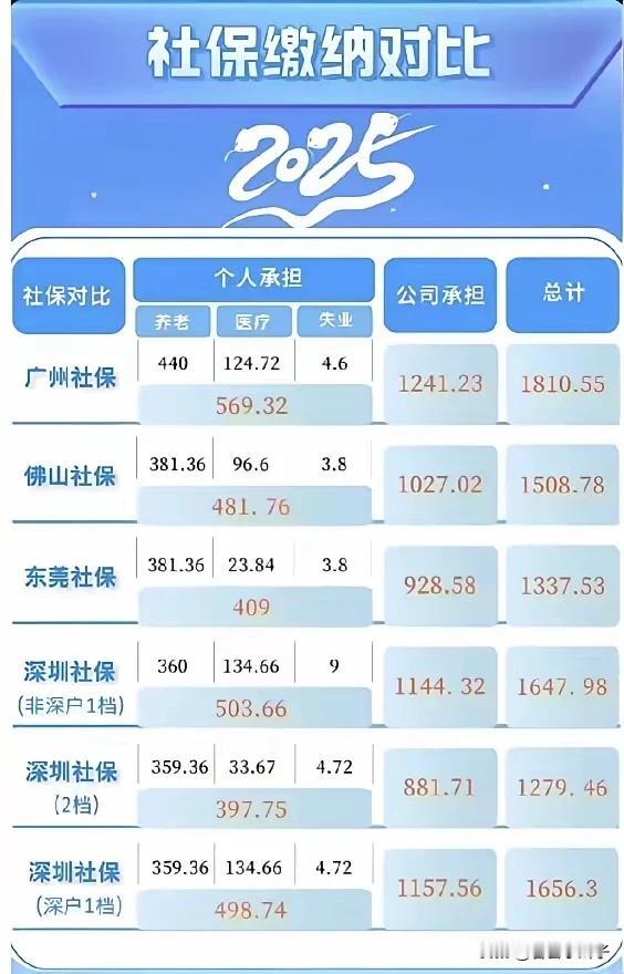 听说广州社保还会涨，北方很多省市的养老金都指着广东这块肥肉呢[捂脸][捂脸]