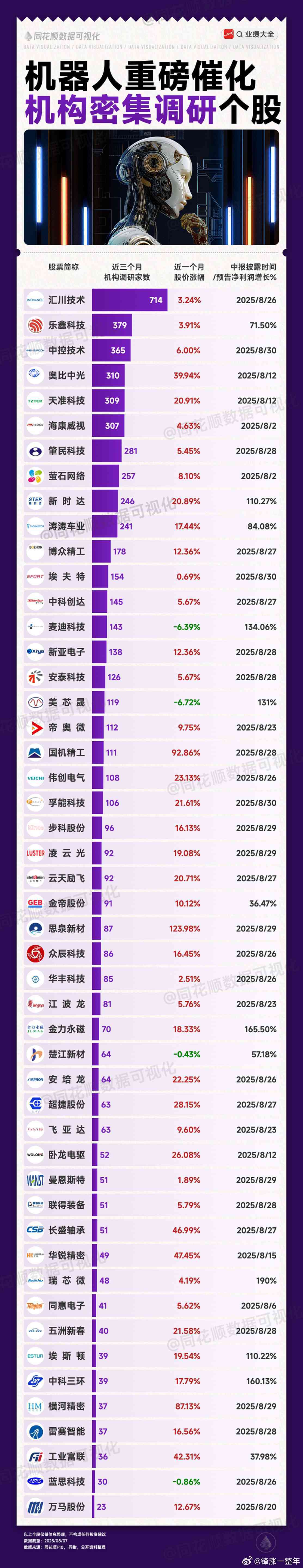 机构密集调研，这些机器人概念股A股 ​​​