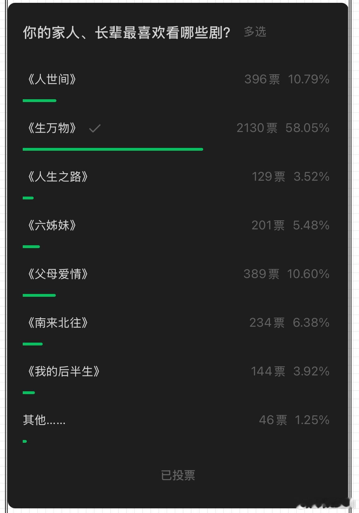 央视做了一个爷爷奶奶最爱反复看的剧，杨幂《生万物》投票真的全面领先[威武] ​​