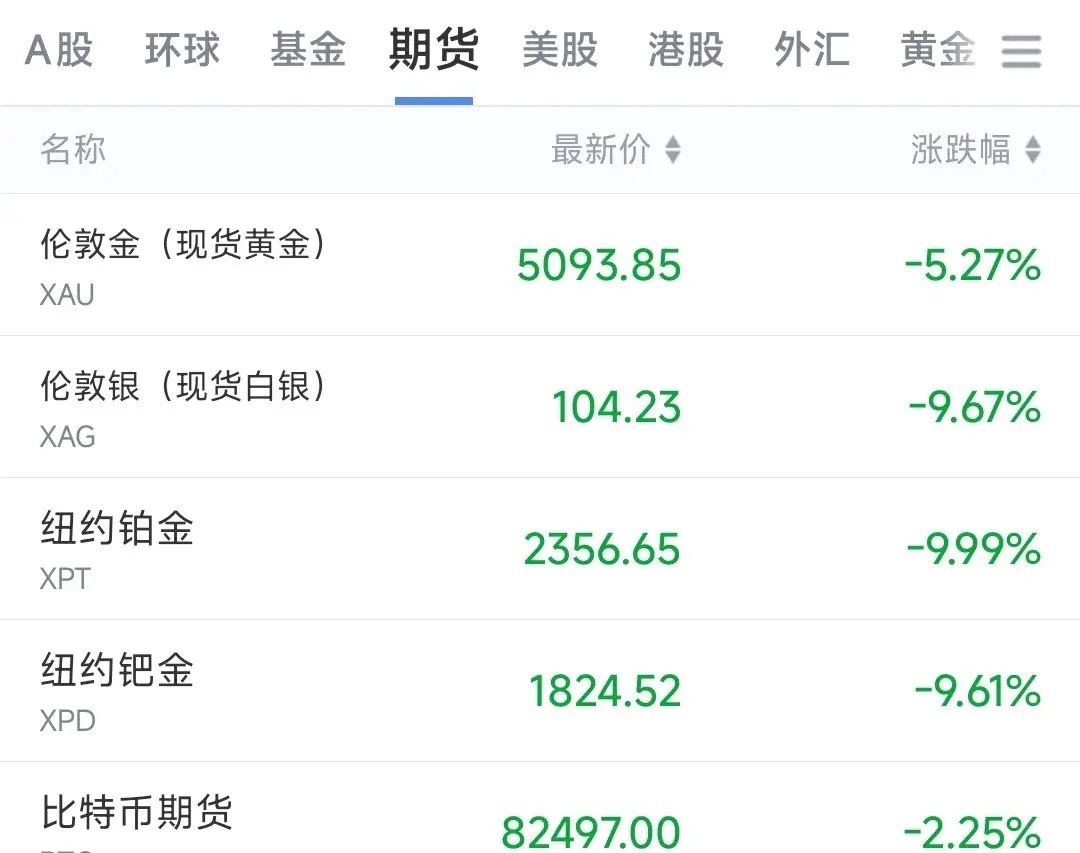 A股为什么大跌，原因在于期货这里今天A股八上周一周的涨幅几乎都跌没了，尤其是前期