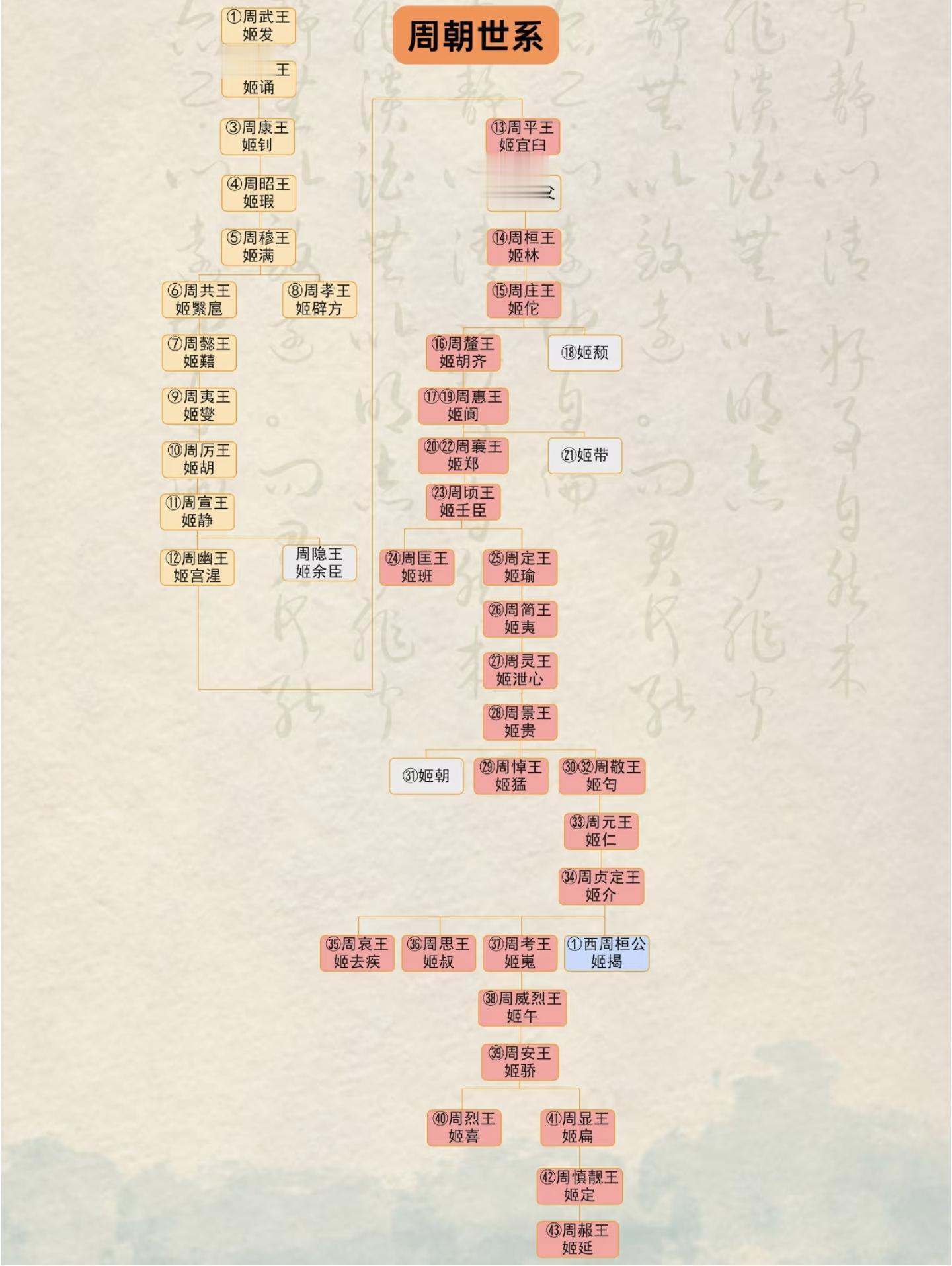 周王朝世系图。