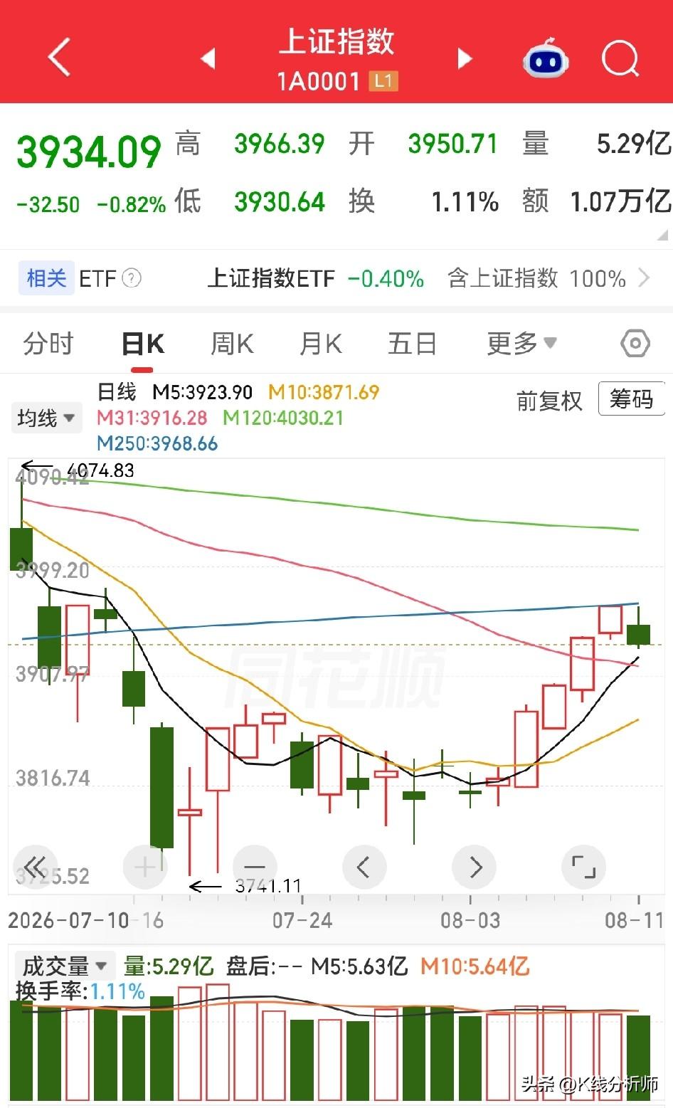 年线终于成了高压线。
成交量持续萎缩显示场外资金裹足不前，机构们只看戏不演戏，老