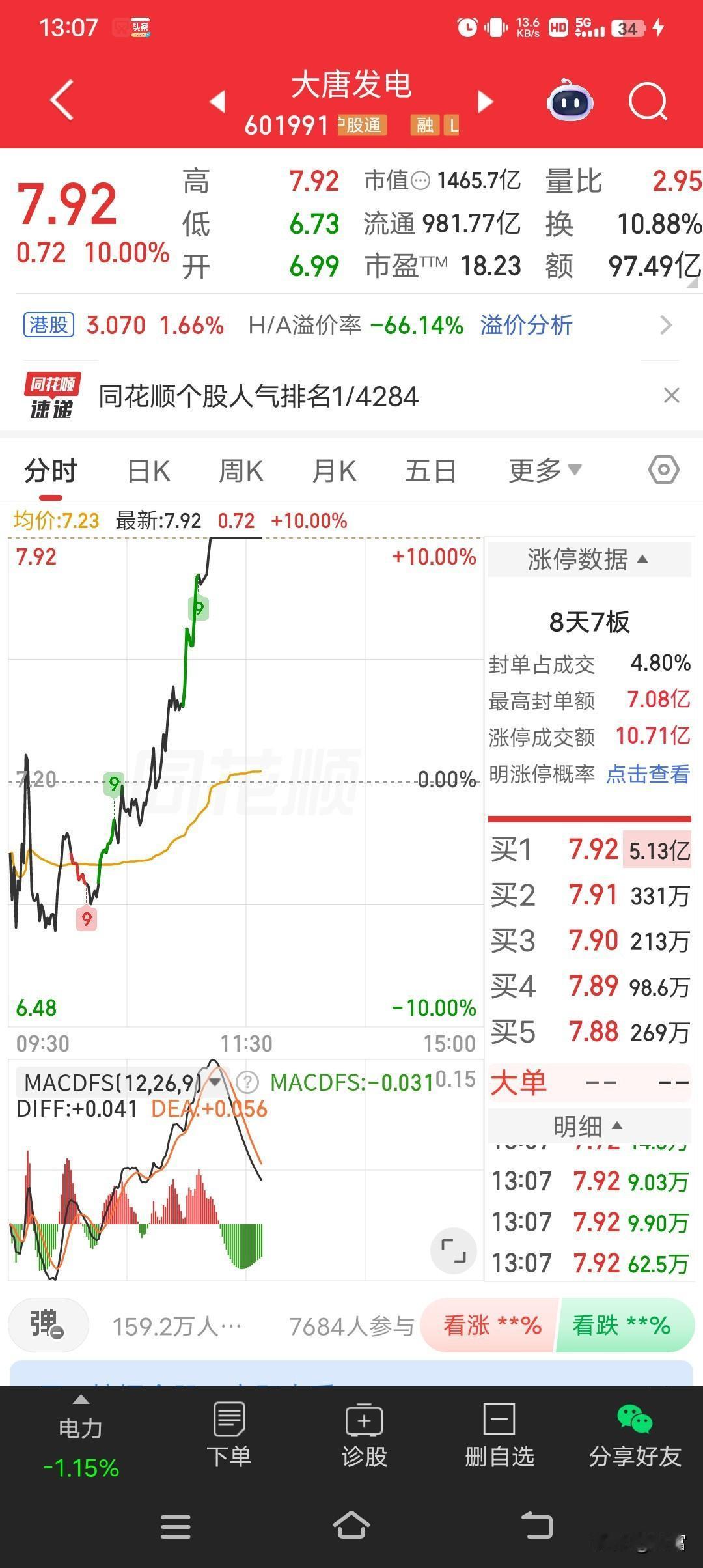 大唐发电最近可太猛了，最新价7.92，还涨停封板，实现了8天7板。5月15日，绿