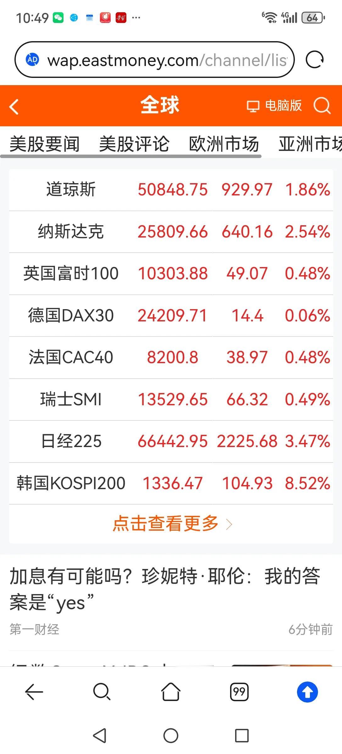 全球股市大涨，四成仓进场博反弹。建仓目标当然是严重超跌的优质高分红股。个人看法，