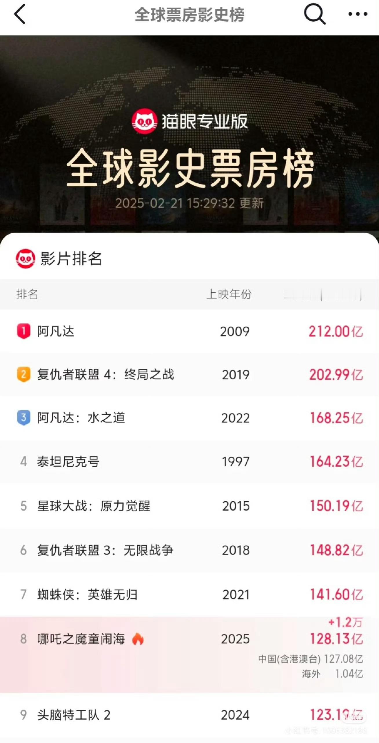 哪吒2已超128亿 海报还没来得及画，票房就又涨到了128亿，海外票房也超能打突