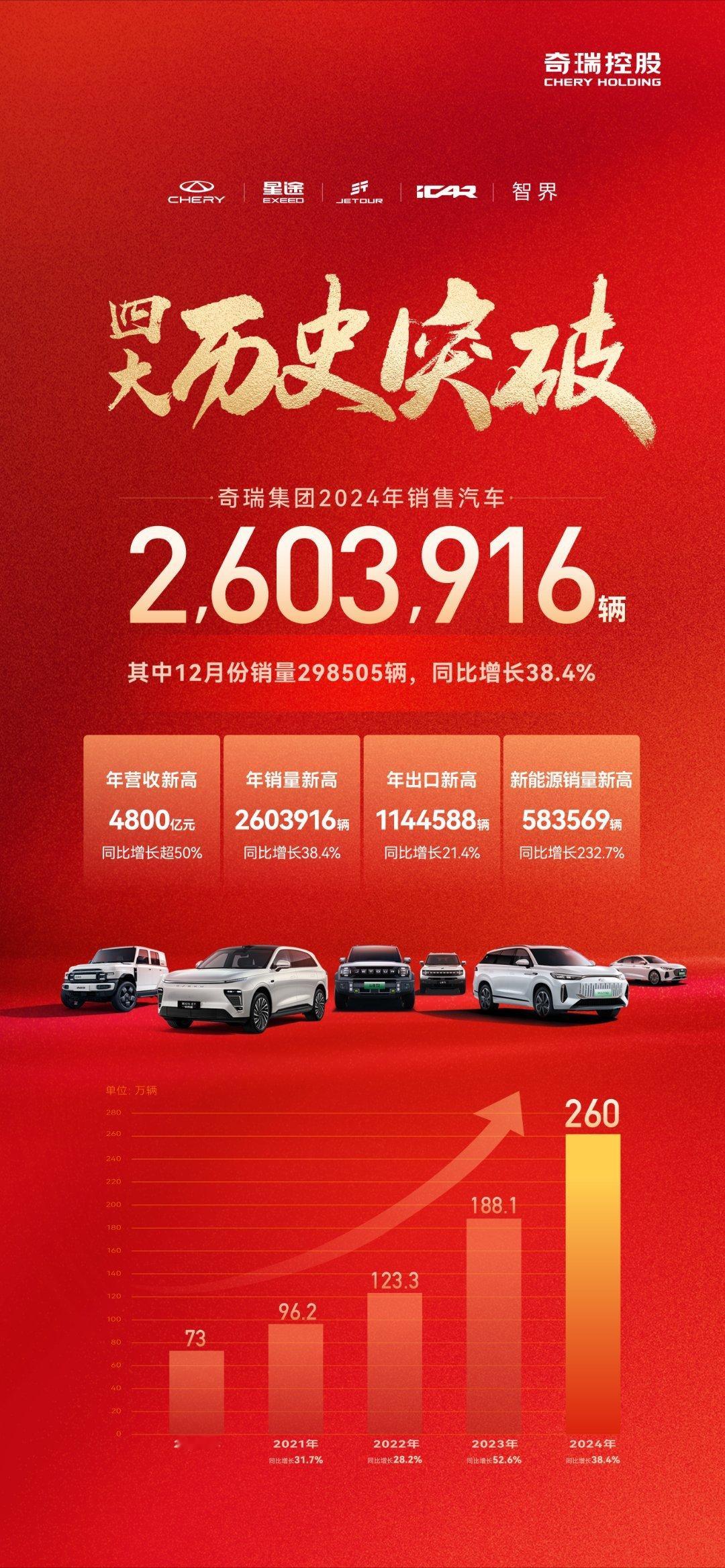 2024 年，奇瑞汽车销量一路飙升，突破 260 万辆，创下历史新高度，出口超 
