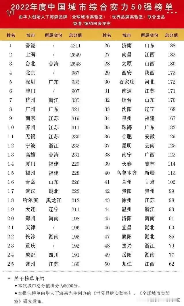 中国最强的50个城市

这是中国最强的50个城市，他们是中国的中间力量和中国发展