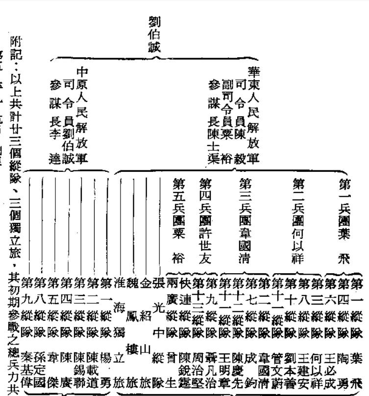 国军战史中，徐蚌会战解放军序列表，看出问题了吗